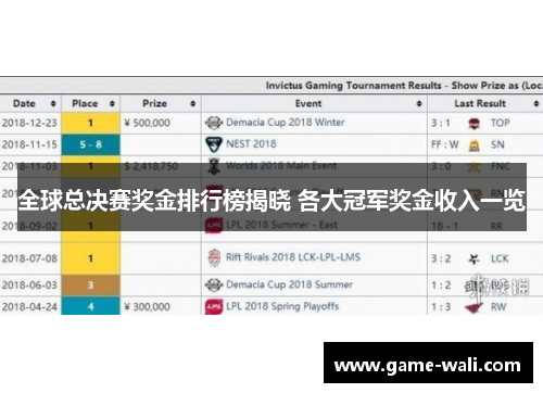 全球总决赛奖金排行榜揭晓 各大冠军奖金收入一览